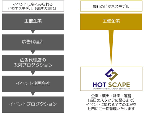 イベント・MICE の企画・運営